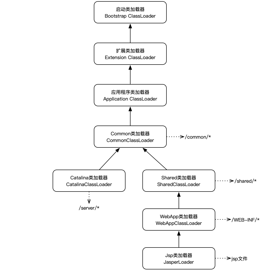 《深入理解JAVA虚拟机》9.类加载及执行子系统的案例与实践