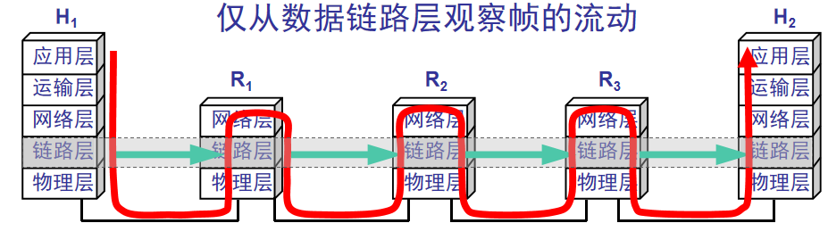 计算机网络(三)_数据链路层