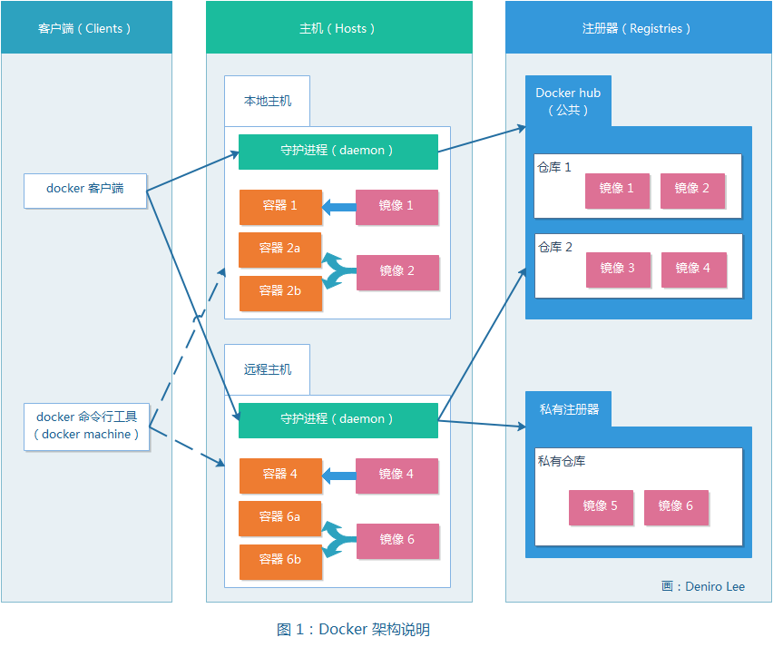 说说 Docker 的三大核心概念