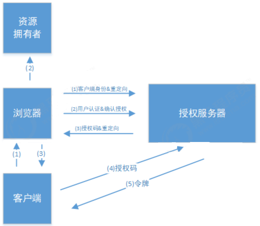 Spring Cloud Security OAuth2授权模式和资源服务器