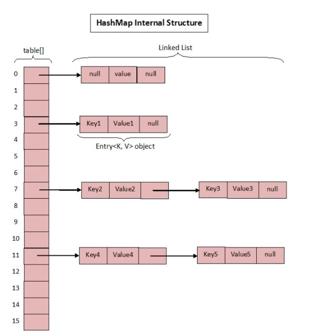 深入解析HashMap和currentHashMap源码以及实现原理
