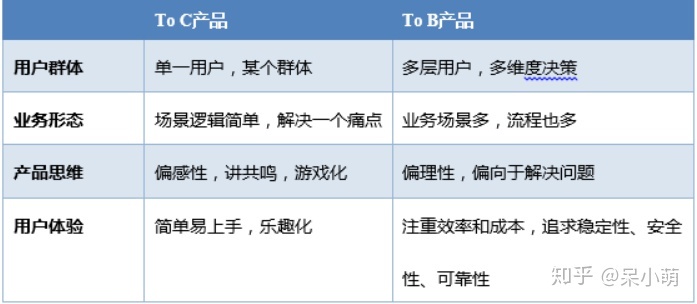 聊一聊B端和C端产品的区别