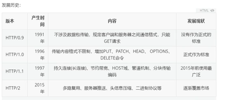 你不得不知道的HTTP协议和HTTPS协议
