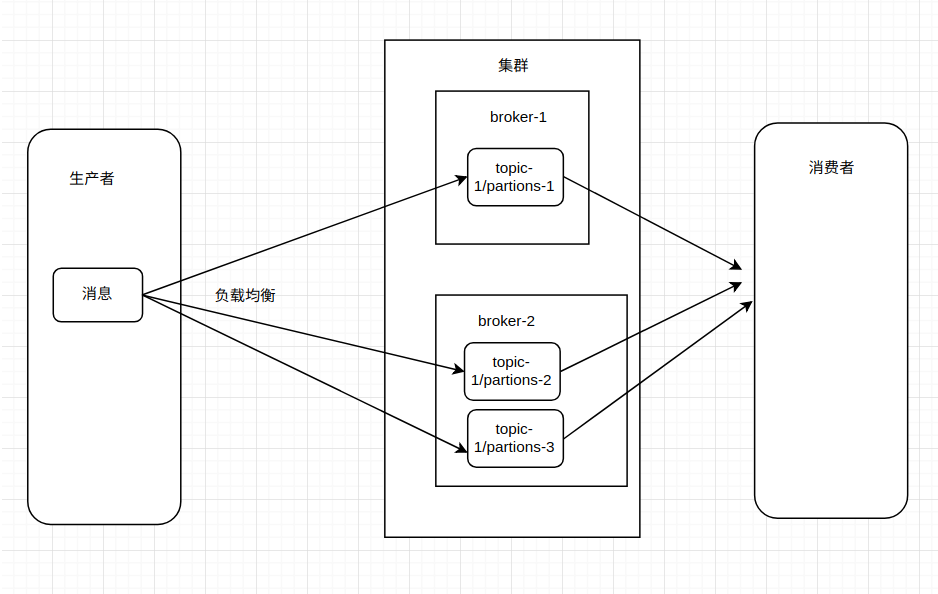 Kafka的partions和replication-factor参数的理解