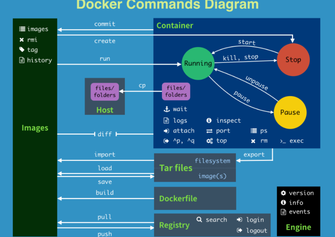 Docker--常用命令