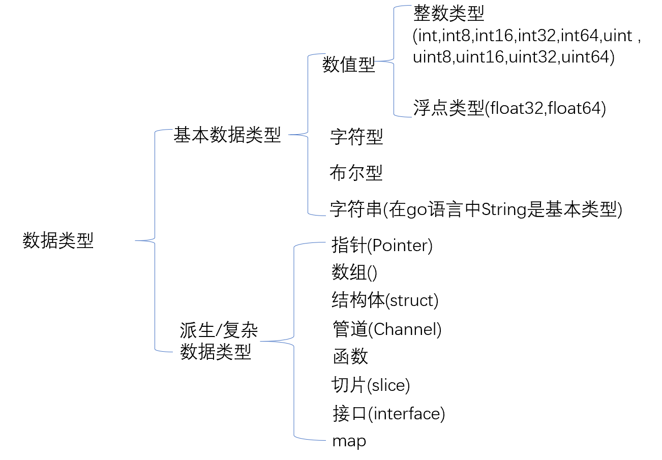 Go：变量