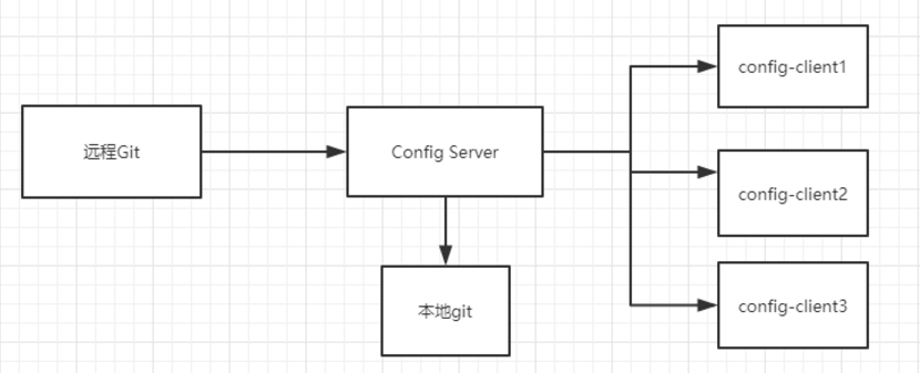 从零学SpringCloud系列（八）：分布式配置中心Spring Cloud Config