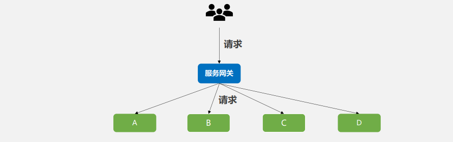 SpringBoot整合Zuul微服务网关