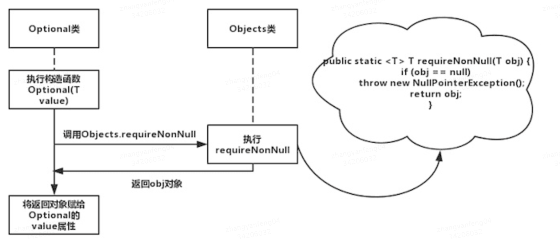 Optional实战与源码分析