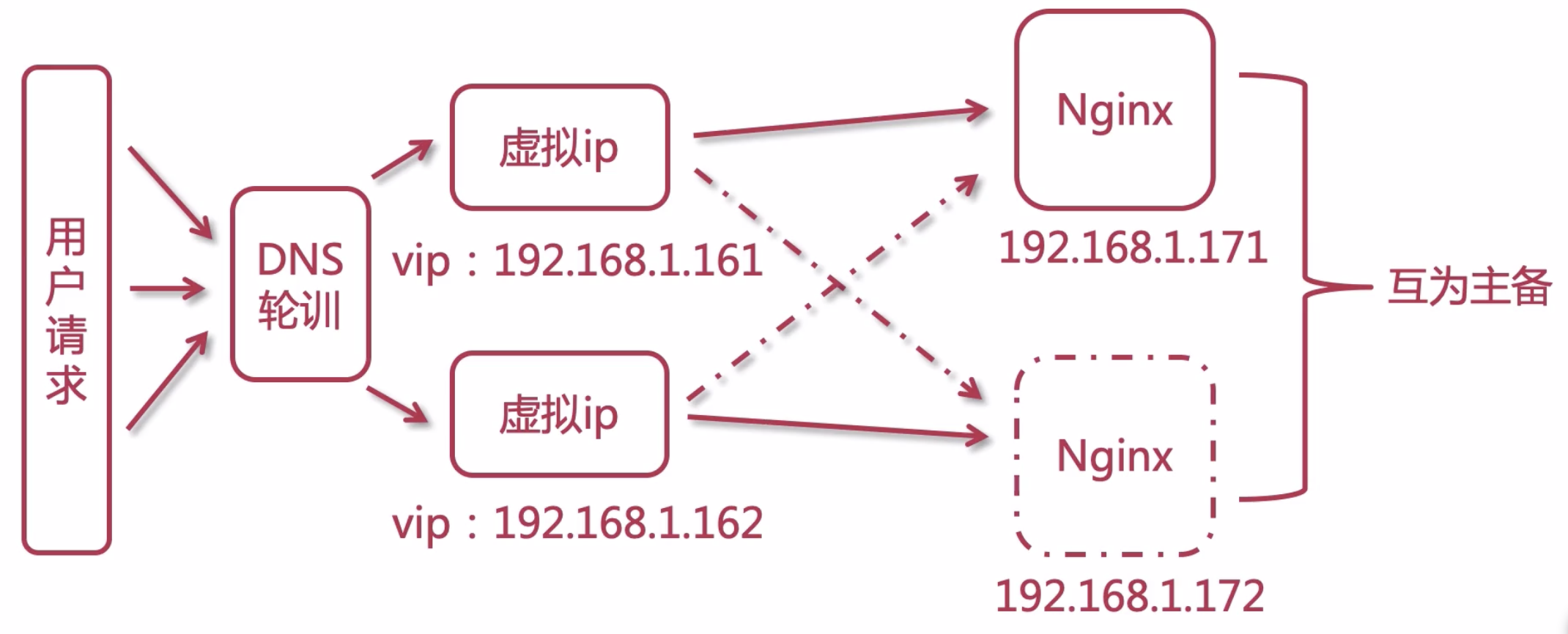 Nginx：配置Keepalived双主热备