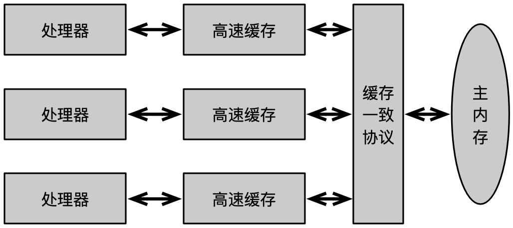 《深入理解JAVA虚拟机》12.Java内存模型与线程