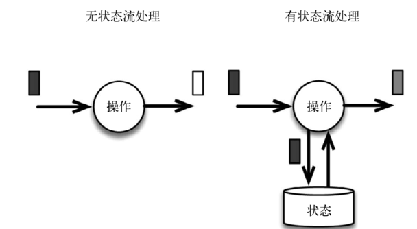 再忙也需要看的Flink状态管理