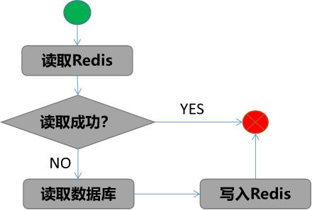 Redis 相关知识点（持续更新）