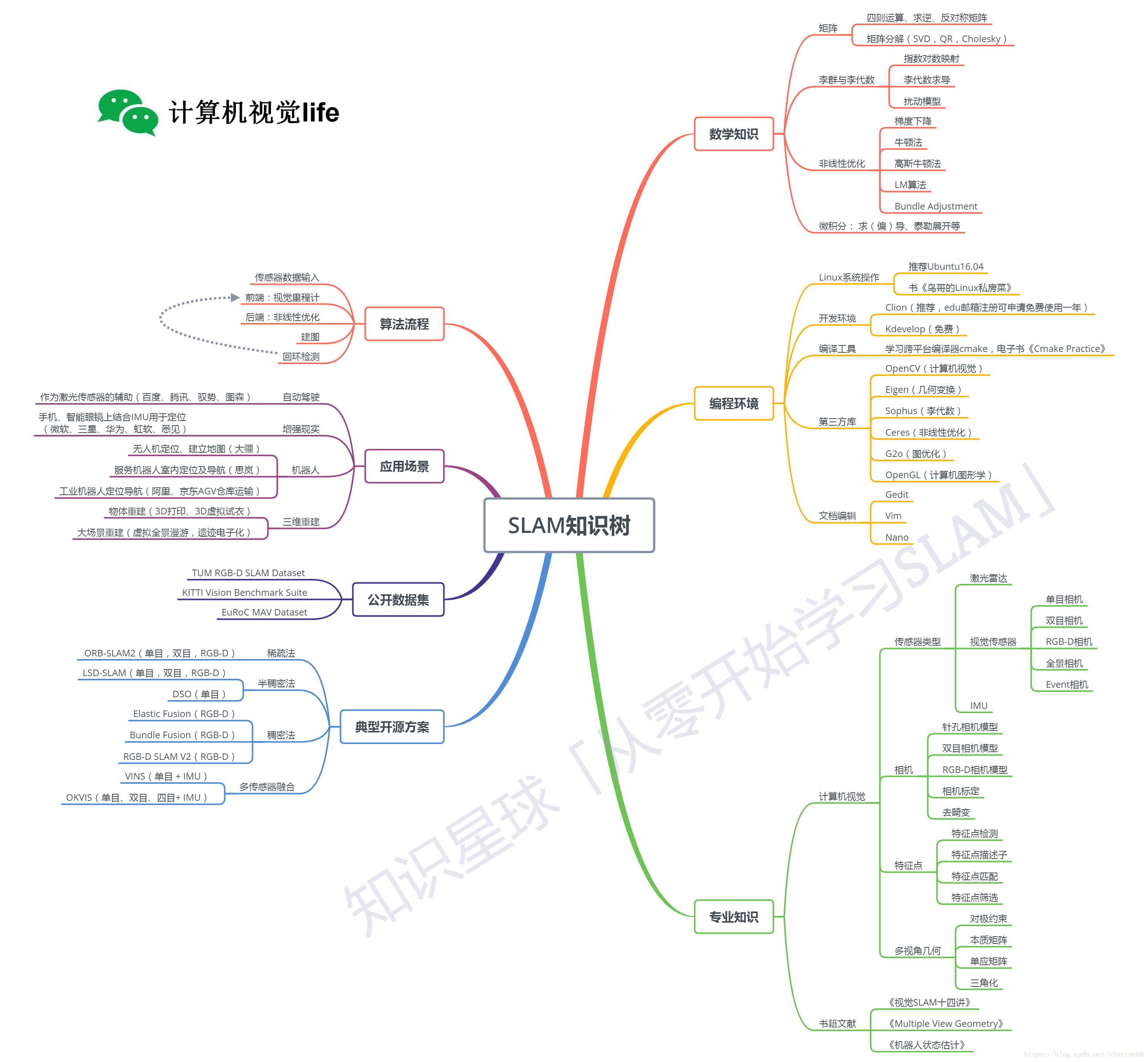 SLAM知识图谱(知识树/技能树)