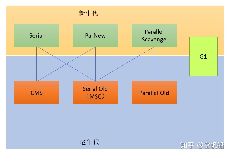 详解Java垃圾回收器