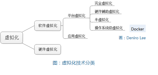说说 Docker 容器技术与虚拟化技术之间的关系