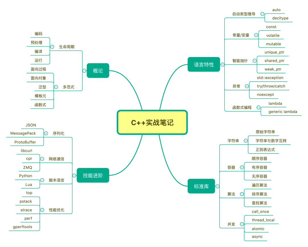 都说 C++ 入门易学好难，真的吗？