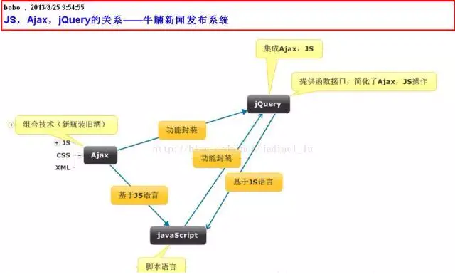 JavaScript、Ajax、jQuery全部知识点，5分钟速懂！