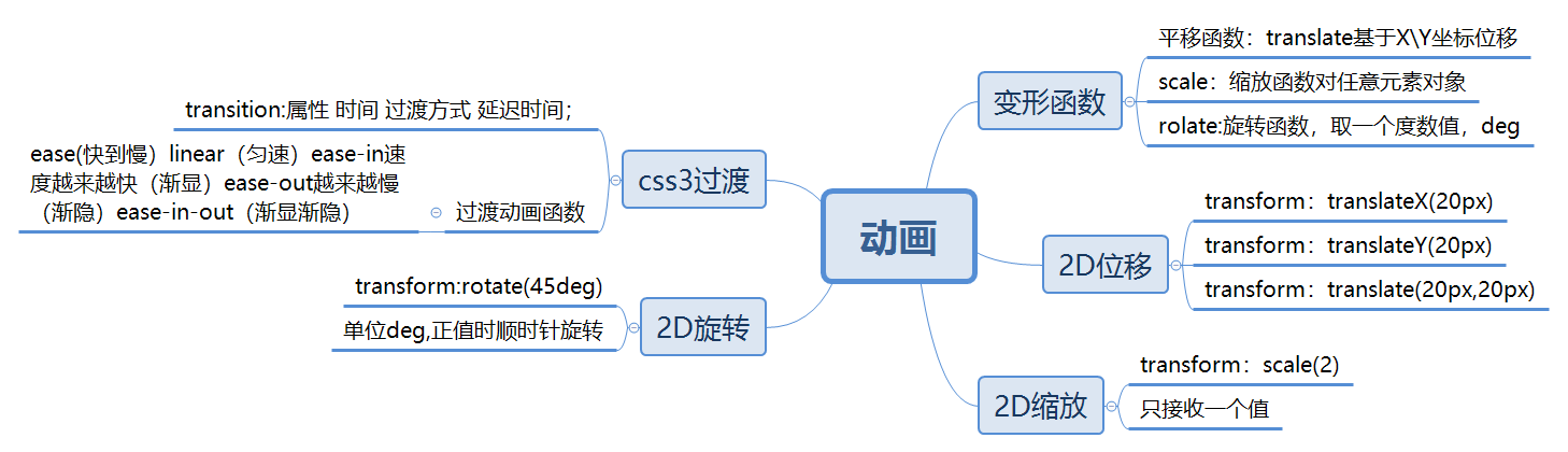 4.17动画