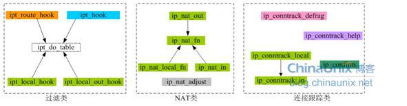 (十五)洞悉linux下的Netfilter&iptables：开发自己的hook函数【实战】