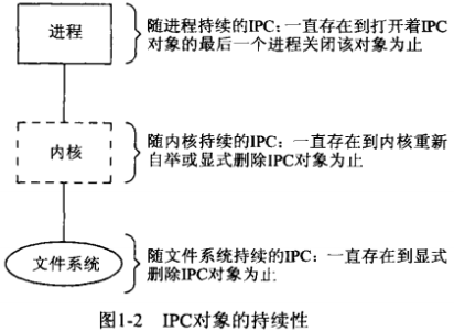 01.进程间通信简介