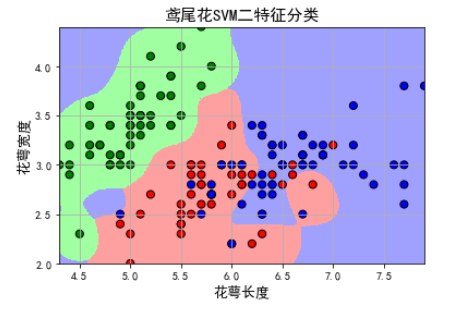 机器学习-SVM支持向量机分类案例