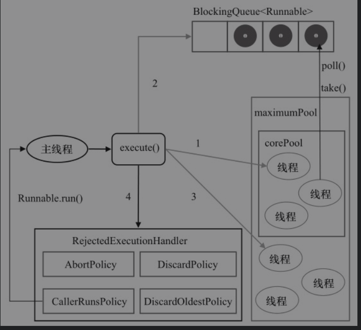 深入理解并发编程-ThreadPool&Executors