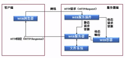 Java Web开发核心内容