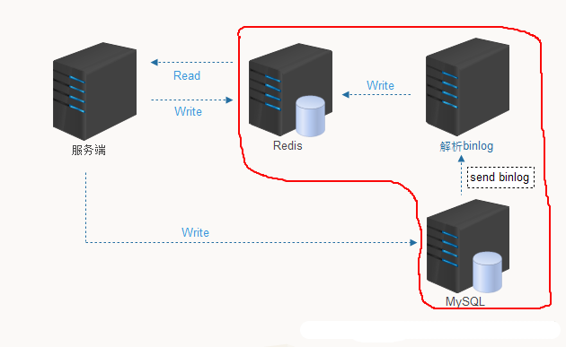 canal--MySQL同步到Redis