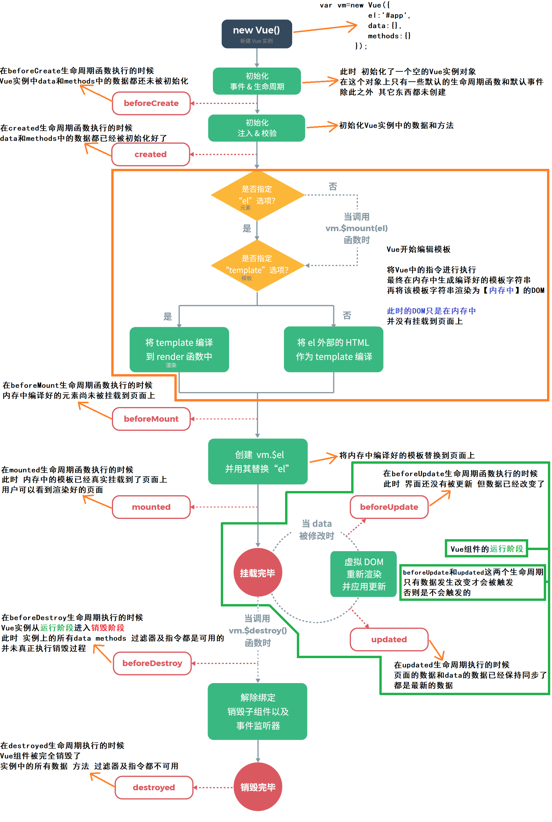 Vue学习之旅Part6：通过例子和示意图弄懂Vue的八大生命周期