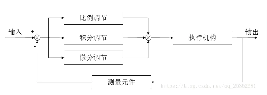 PID学习（一）：基本概念+例子理解