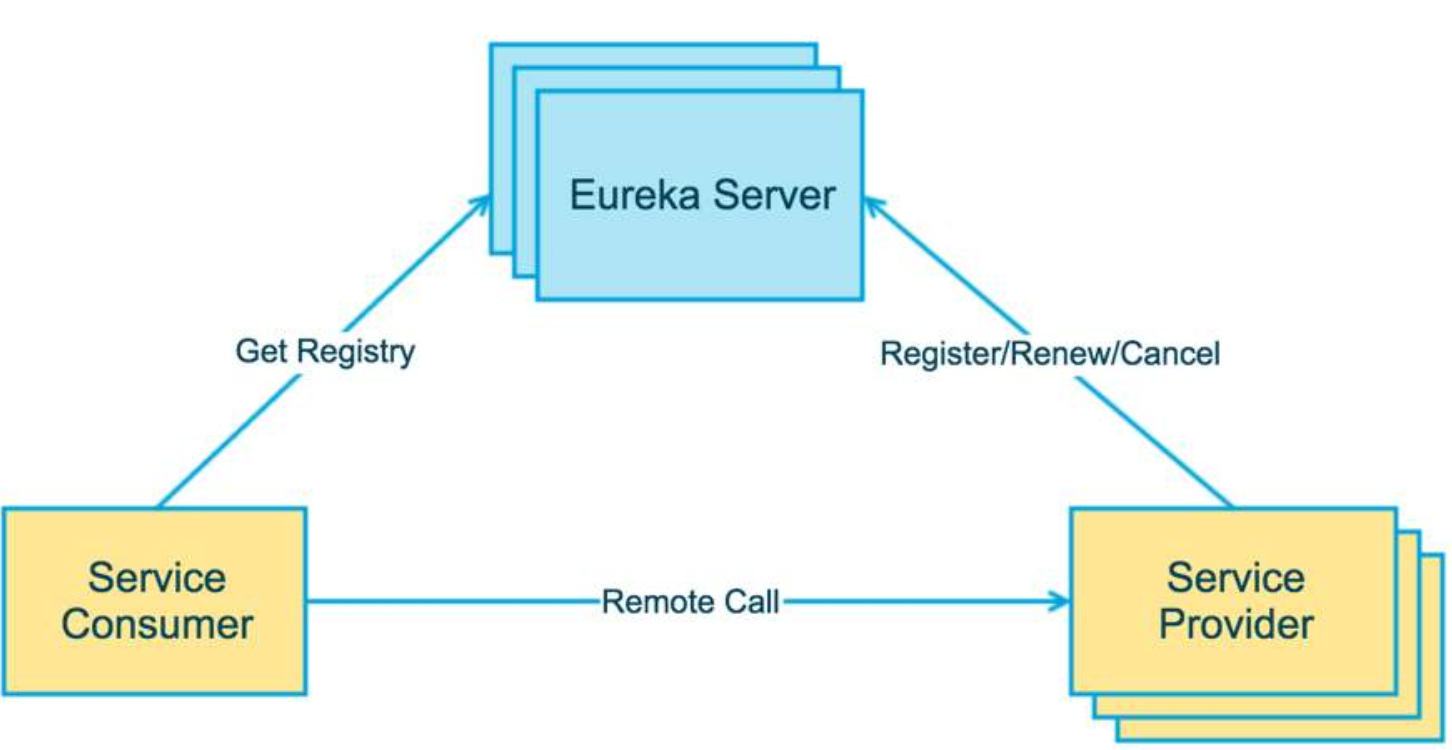 二、服务注册与发现Eureka