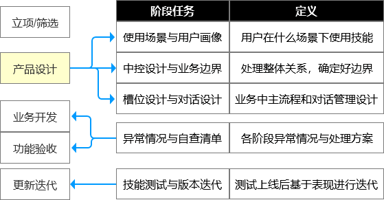 面向NLP的AI产品方法论——如何设计多轮语音技能