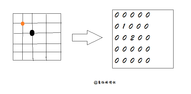 稀疏数组详解