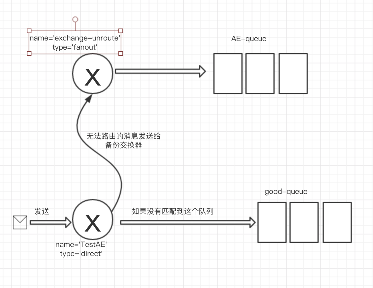 RabbitMQ的备份交换器