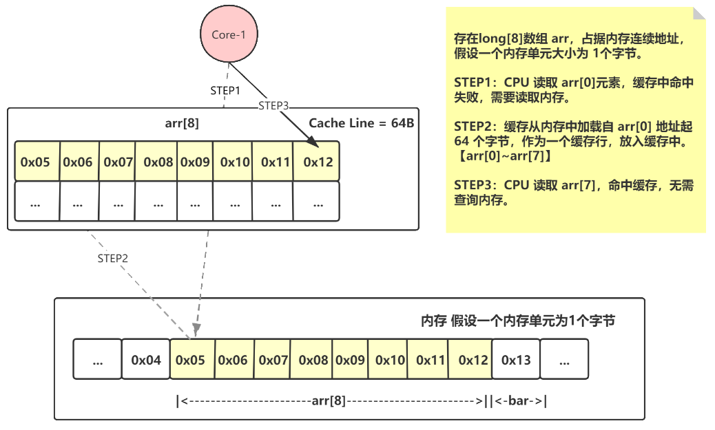 Cache Line