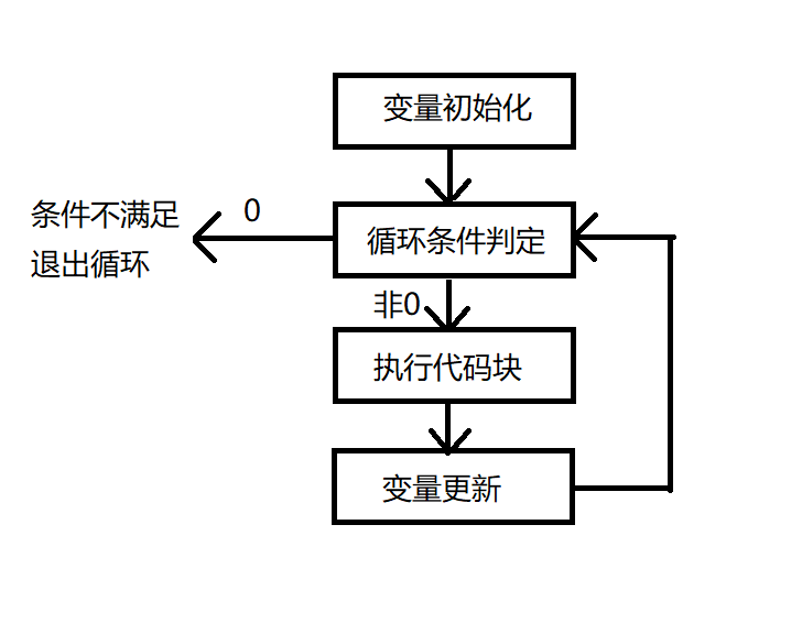 c语言_三种循环