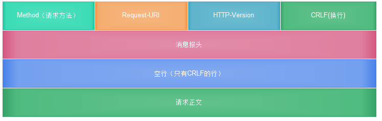 HTTP协议简介