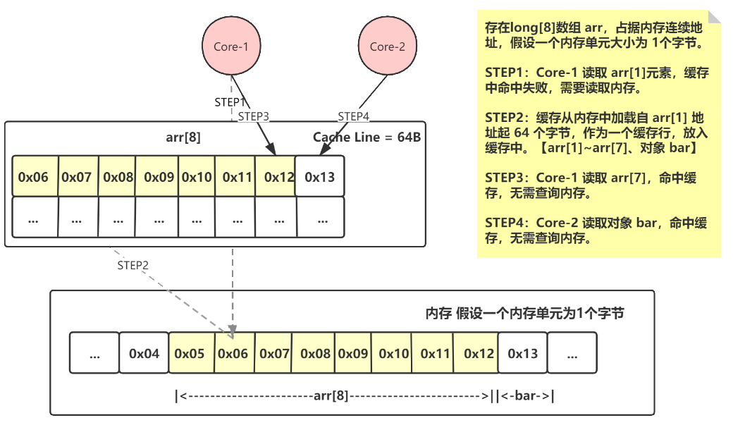 Cache Line