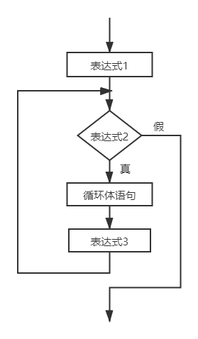 【C语言基础系列】C语言循环结构