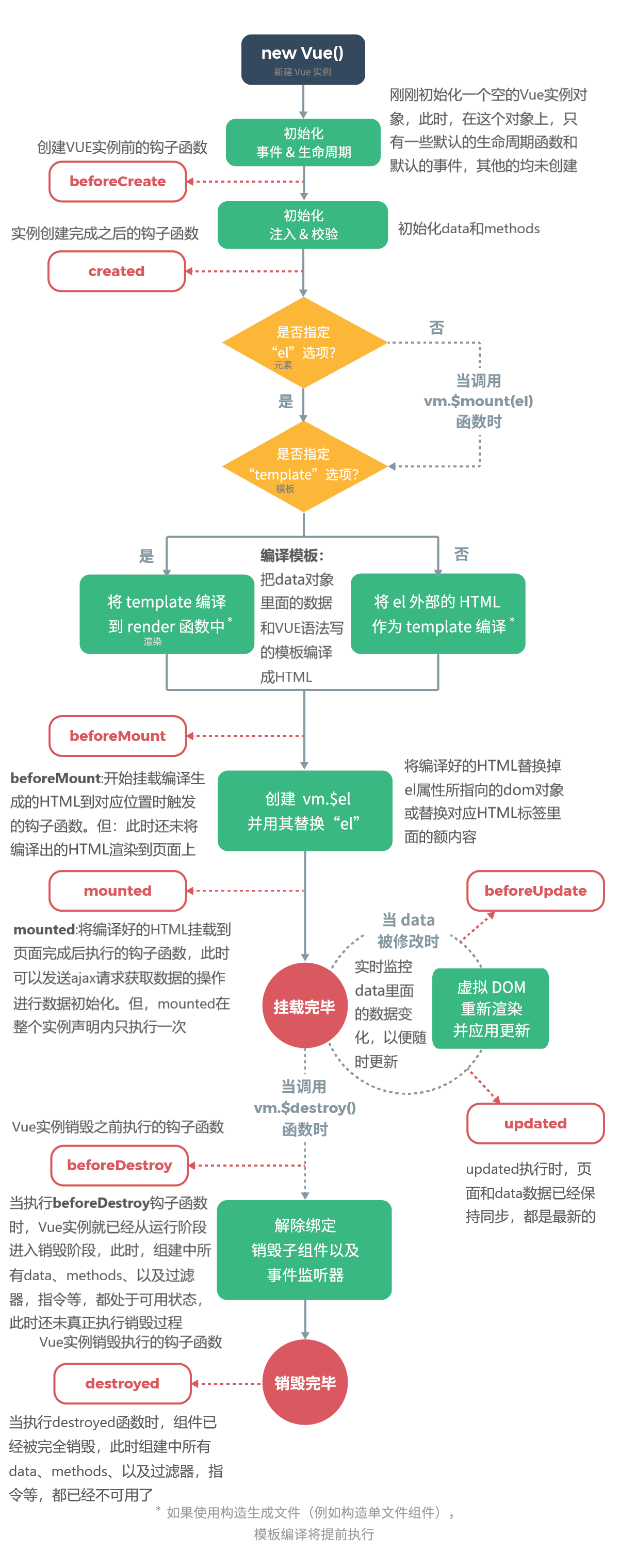 女朋友生日，不要礼物，非要我给她讲解VUE的生命周期钩子函数，最后直夸我讲的详细又透彻！