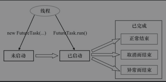 深入理解并发编程-FutureTask