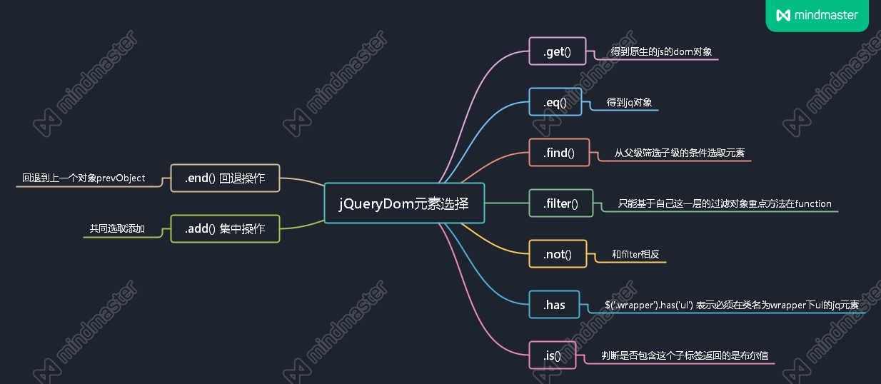 JavaScript——Day 29（jQuery元素选择）