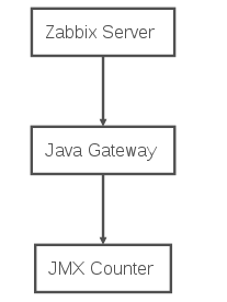 企业级监控系统zabbix---使用JMX监控tomcat