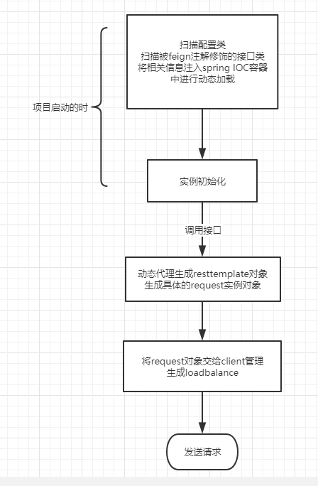 springcloud之Feign初识篇—概述