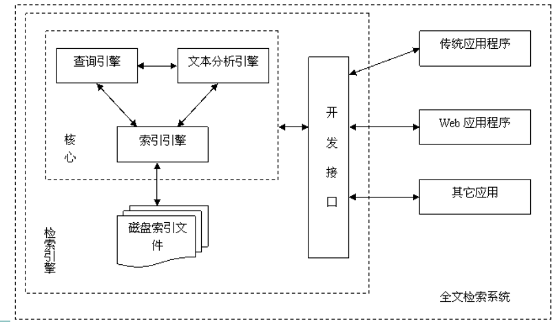 Apache Lucene简介