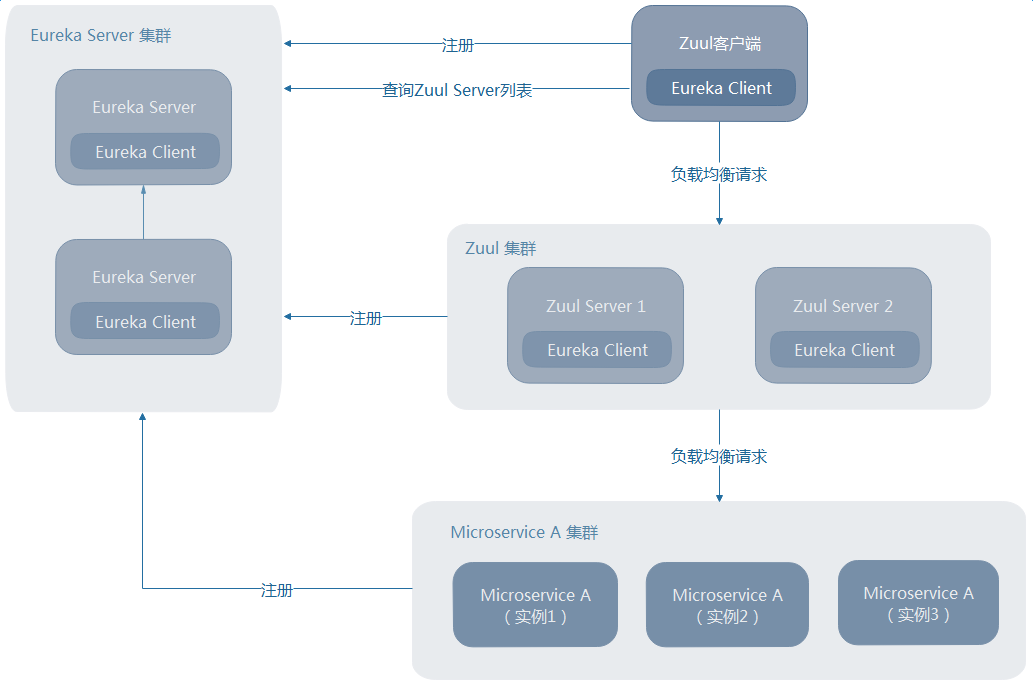 Zuul的高可用