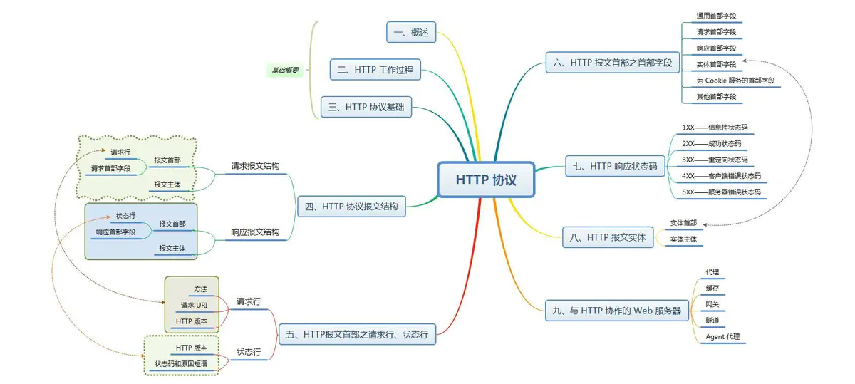 一篇文章带你详解 HTTP 协议（网络协议篇一）