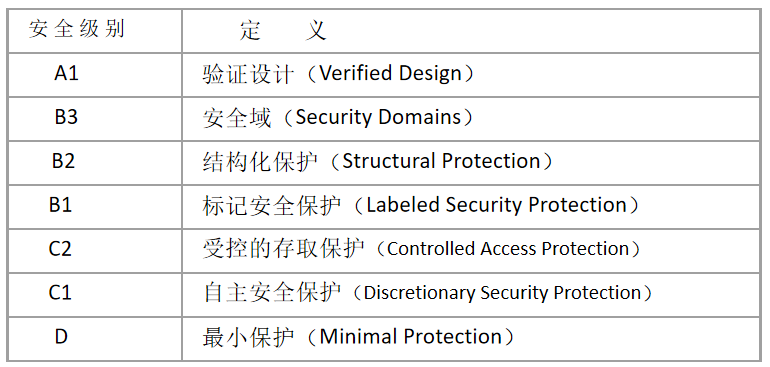 【数据库】数据库的安全性