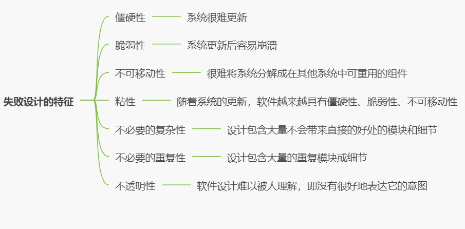 失败的设计有那些特征？看看你的设计中了几条